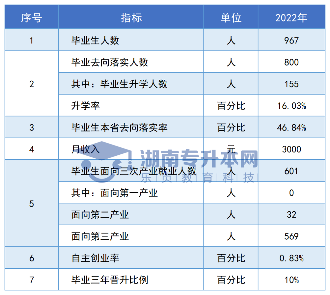 志愿填報參考丨湖南?？圃盒．厴I(yè)生專升本率排名和月收入?yún)R總(圖18)