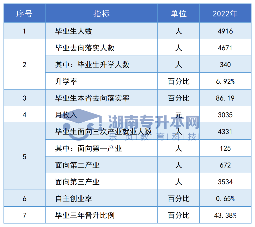 志愿填報參考丨湖南?？圃盒．厴I(yè)生專升本率排名和月收入?yún)R總(圖74)