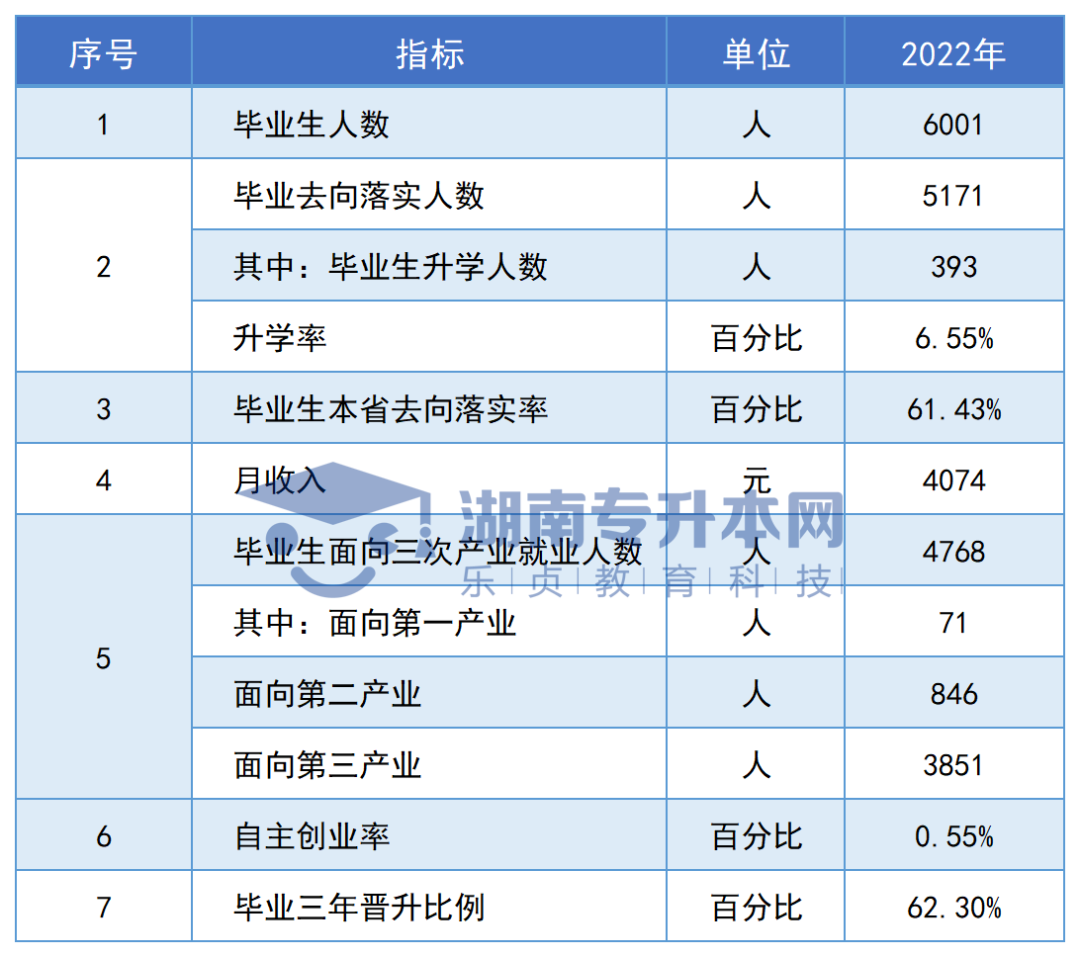 志愿填報參考丨湖南?？圃盒．厴I(yè)生專升本率排名和月收入?yún)R總(圖80)