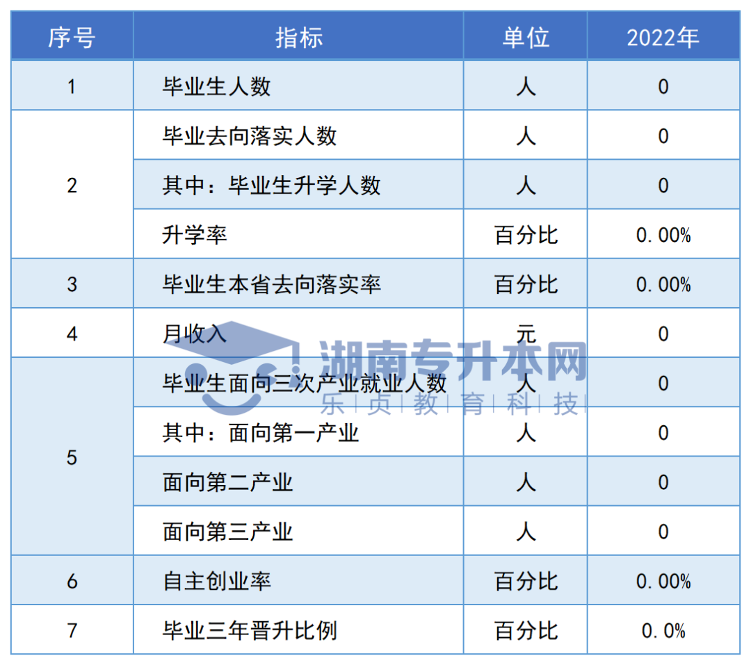 志愿填報參考丨湖南?？圃盒．厴I(yè)生專升本率排名和月收入?yún)R總(圖146)