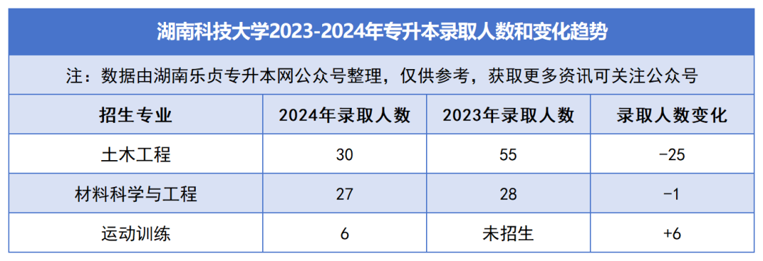 2023-2024年各招生院校專升本錄取人數(shù)和變化趨勢(圖7)