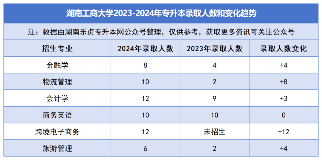 2023-2024年各招生院校專升本錄取人數(shù)和變化趨勢(圖10)