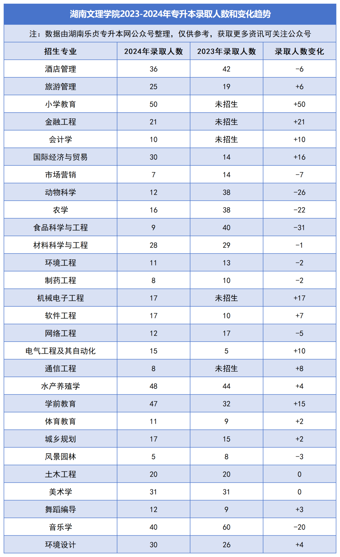 2023-2024年各招生院校專升本錄取人數(shù)和變化趨勢(圖14)