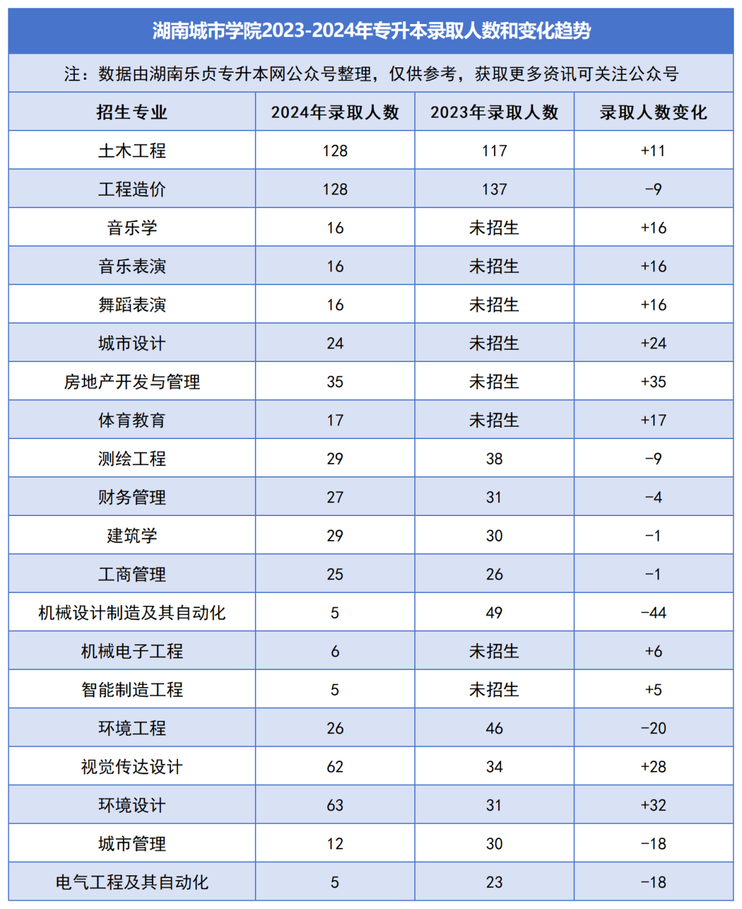 2023-2024年各招生院校專升本錄取人數(shù)和變化趨勢(圖16)