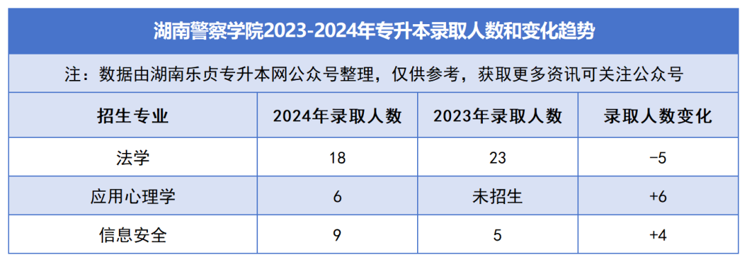 2023-2024年各招生院校專升本錄取人數(shù)和變化趨勢(圖25)