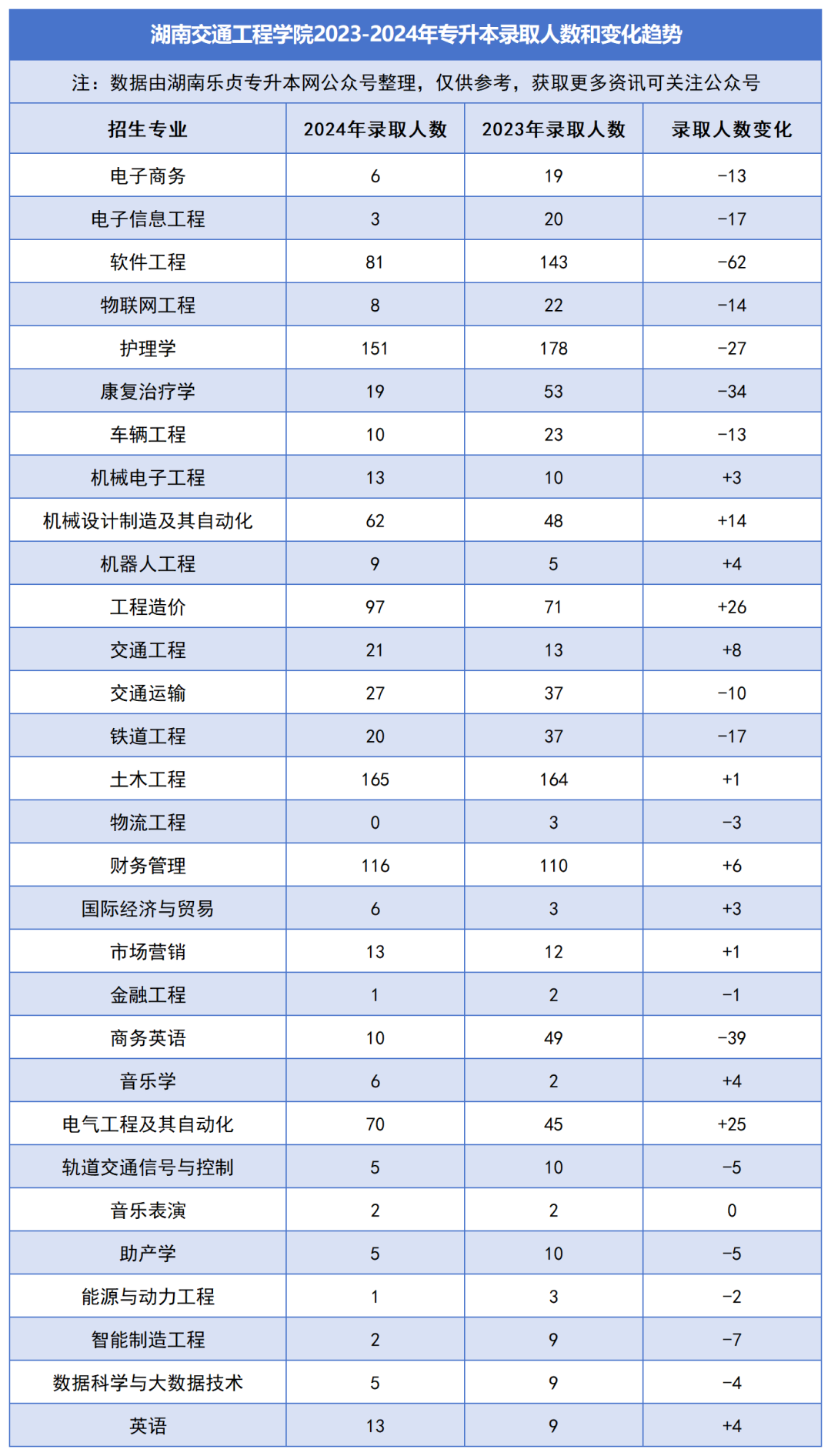 2023-2024年各招生院校專升本錄取人數(shù)和變化趨勢(圖31)