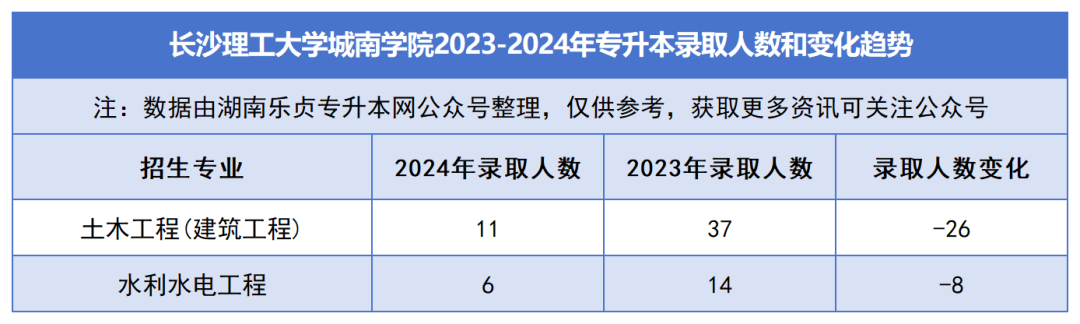 2023-2024年各招生院校專升本錄取人數(shù)和變化趨勢(圖38)