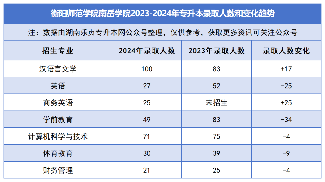 2023-2024年各招生院校專升本錄取人數(shù)和變化趨勢(圖46)