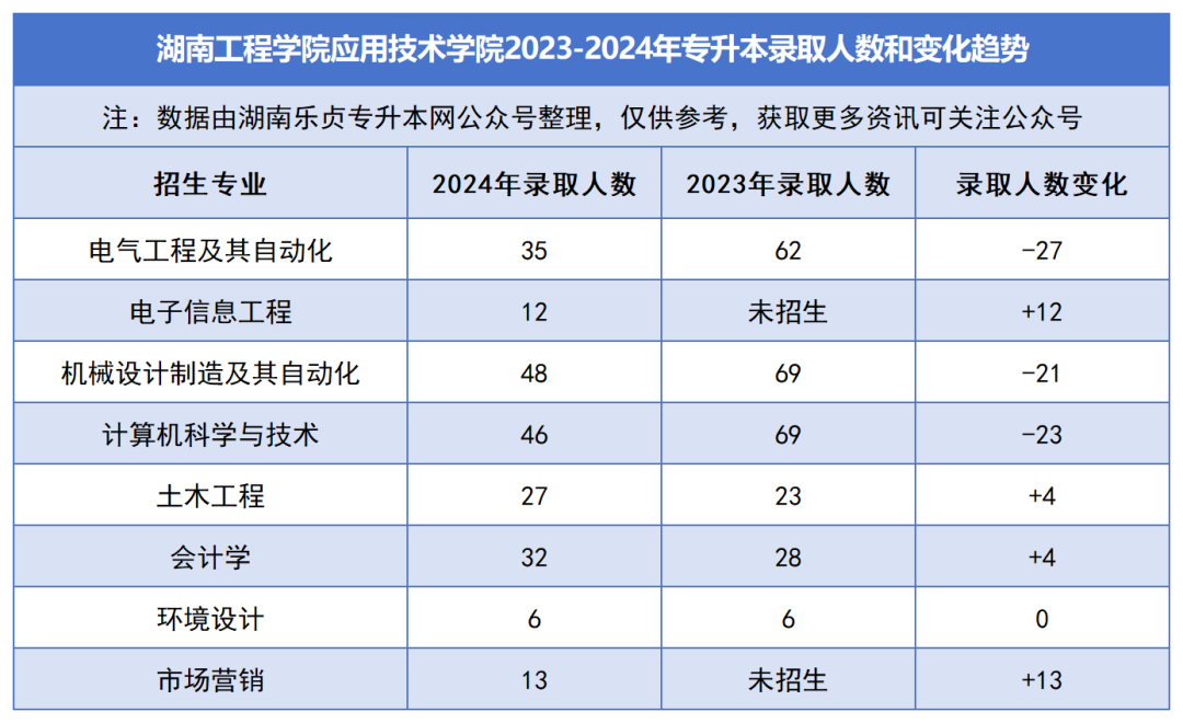 2023-2024年各招生院校專升本錄取人數(shù)和變化趨勢(圖48)