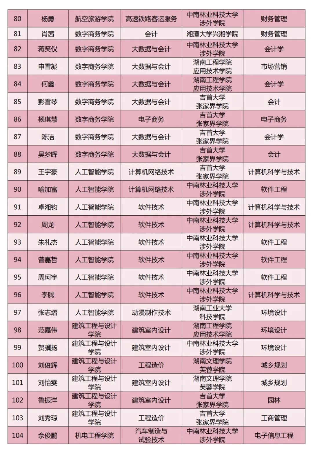 長沙南方職業(yè)學(xué)院2024年專升本考試通過名單（第二批）(圖7)