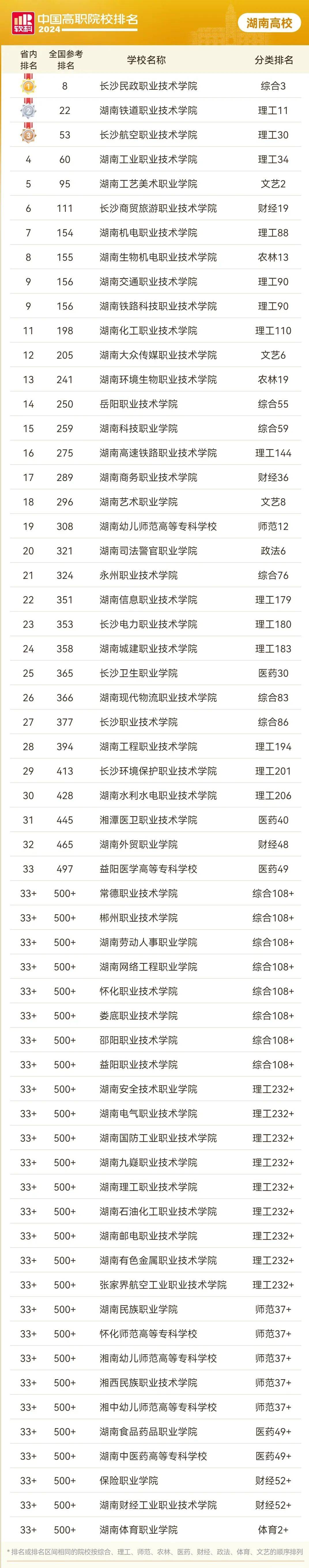 湖南?？圃盒?shí)力綜合排名，那個(gè)院校升本率高？(圖2)