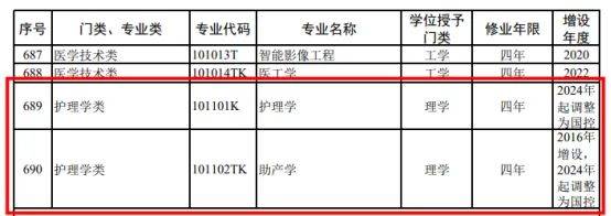 湖南專升本學(xué)護理的同學(xué)注意了！護理學(xué)被列入國控專業(yè)！(圖2)