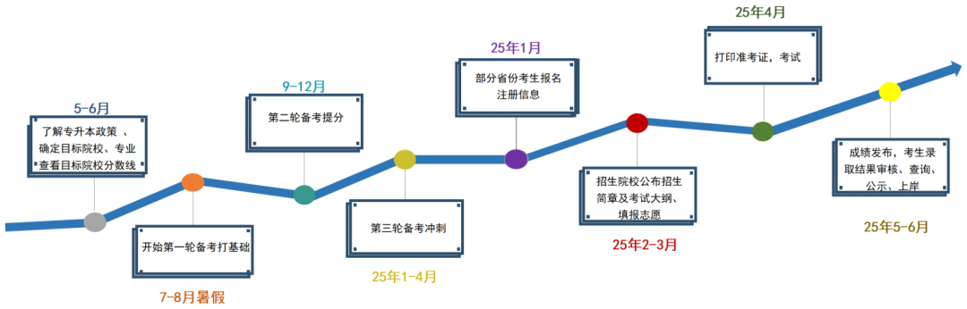 2025湖南專升本，不要什么都不懂就去考?。?！(圖2)