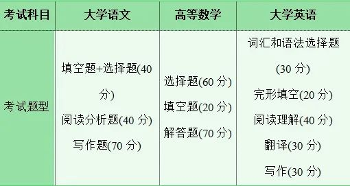 2025湖南專升本，不要什么都不懂就去考?。?！(圖3)