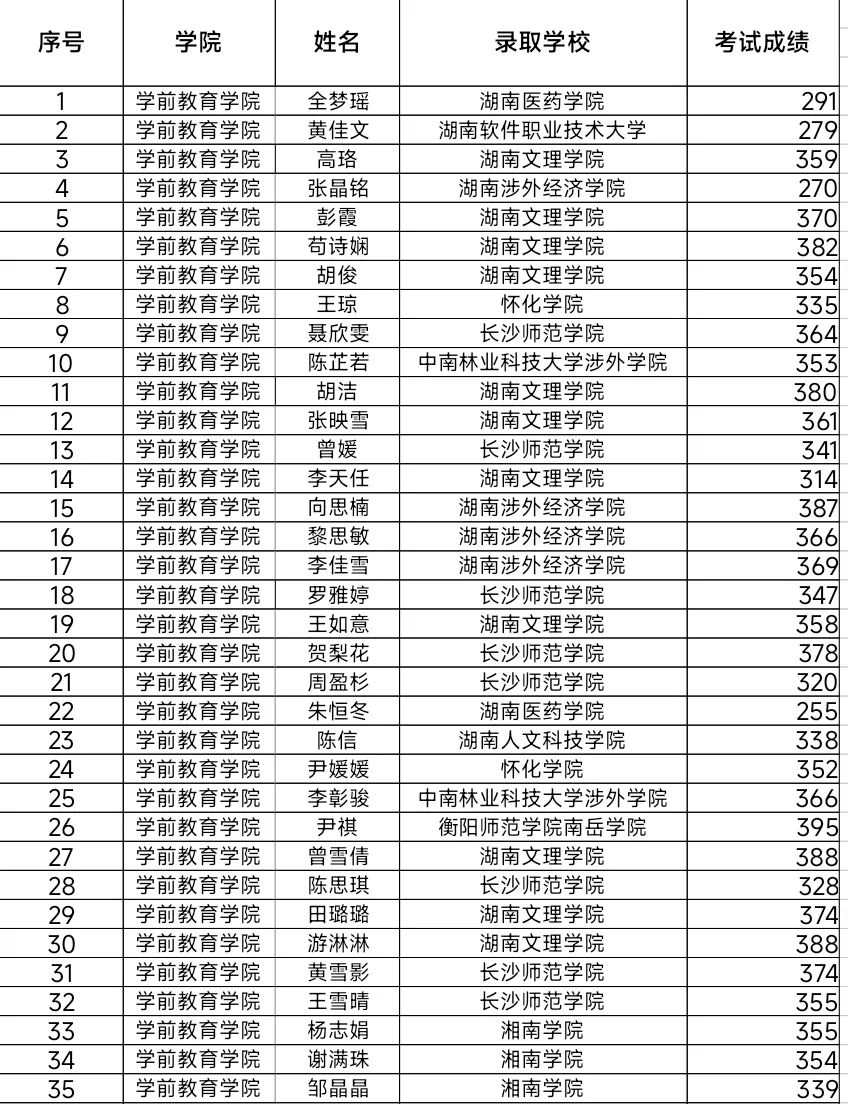 湖南幼專(zhuān)學(xué)前教育學(xué)院2024年專(zhuān)升本考試再創(chuàng)佳績(jī)(圖2)