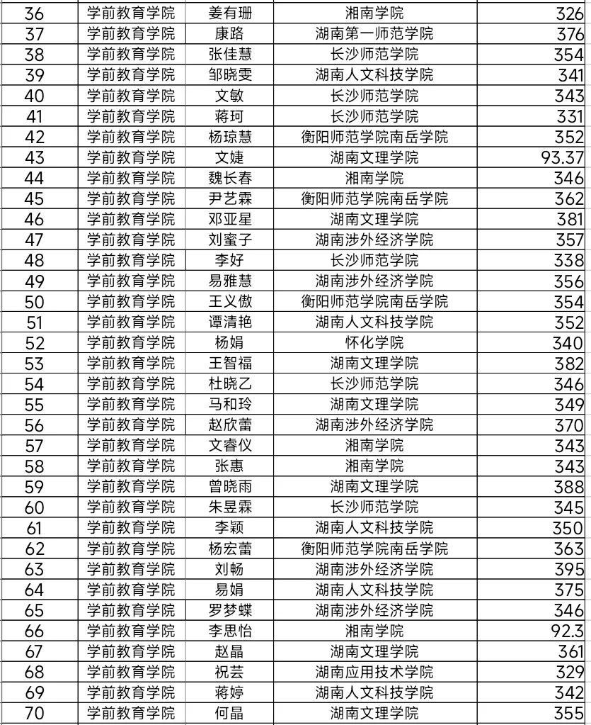 湖南幼專(zhuān)學(xué)前教育學(xué)院2024年專(zhuān)升本考試再創(chuàng)佳績(jī)(圖3)