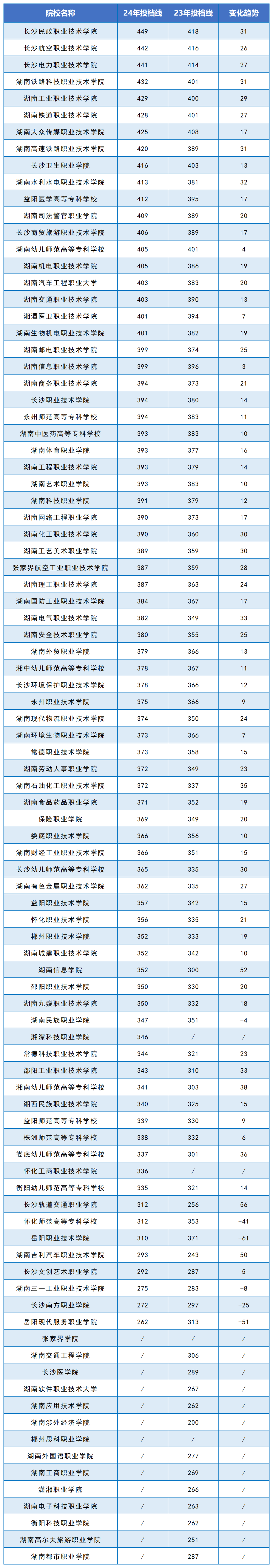 2024年湖南?？圃盒Ｍ稒n線公布(圖2)