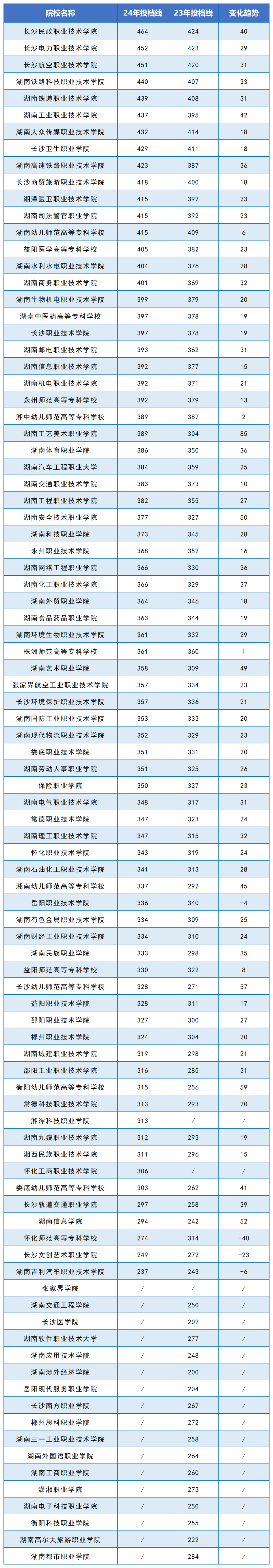 2024年湖南?？圃盒Ｍ稒n線公布(圖3)