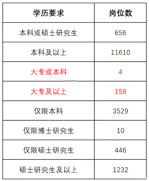 為什么要專升本？看看?？坪捅究粕脊季巺^(qū)別有多大？(圖3)