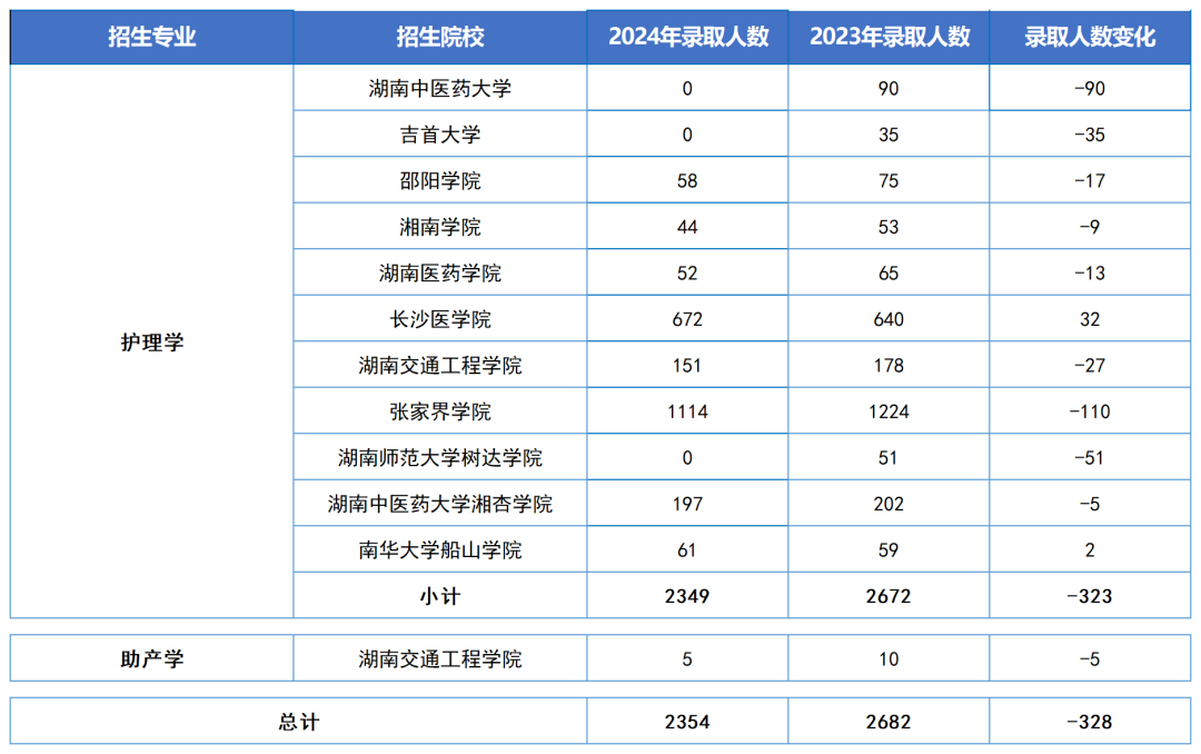 湖南“專升本”五大熱門專業(yè)大類錄取數(shù)據(jù)匯總(圖3)