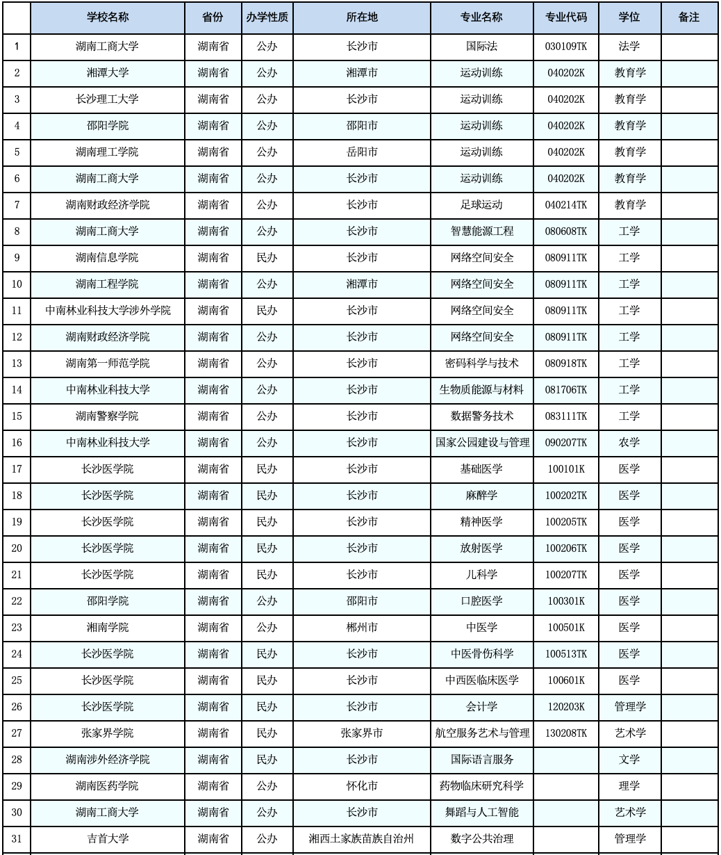 教育部公示：湖南擬新增31個(gè)本科專業(yè)，未來可參與專升本招生！(圖2)