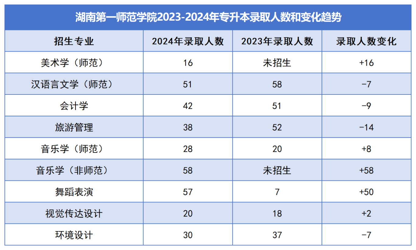 2025年湖南第一師范學(xué)院專升本報考指南