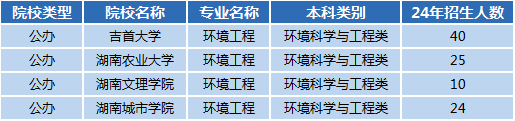 湖南專升本高薪專業(yè)解讀——環(huán)境工程(圖1)