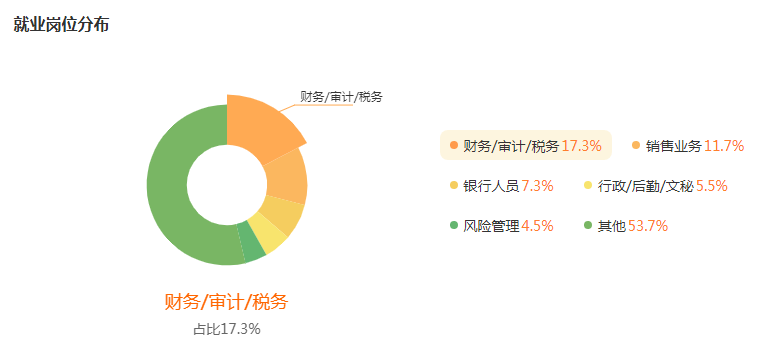 湖南專升本專業(yè)前景分析——金融學(圖5)