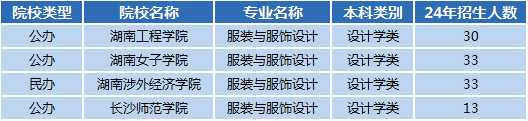 湖南專升本前景專業(yè)分析——服裝與服飾設(shè)計(圖1)