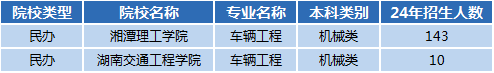 湖南專升本專業(yè)前景分析——車輛工程(圖1)