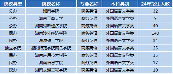 湖南專升本專業(yè)前景分析——商務(wù)英語(圖1)