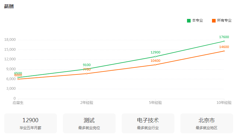 湖南專升本專業(yè)前景分析——電子信息工程(圖3)