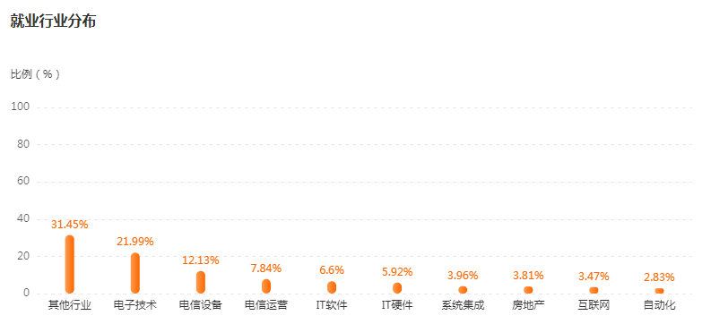 湖南專升本專業(yè)前景分析——電子信息工程(圖4)