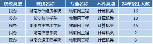 湖南專升本專業(yè)前景分析——物聯(lián)網(wǎng)工程(圖1)