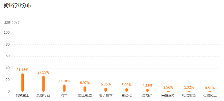 湖南專升本專業(yè)前景分析——機(jī)械設(shè)計(jì)制造及其自動(dòng)化(圖4)