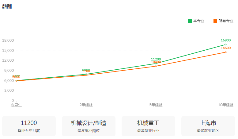 湖南專升本專業(yè)前景分析——機(jī)械設(shè)計(jì)制造及其自動(dòng)化(圖3)