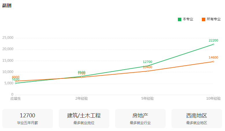 湖南專升本專業(yè)前景分析——工程造價(圖3)