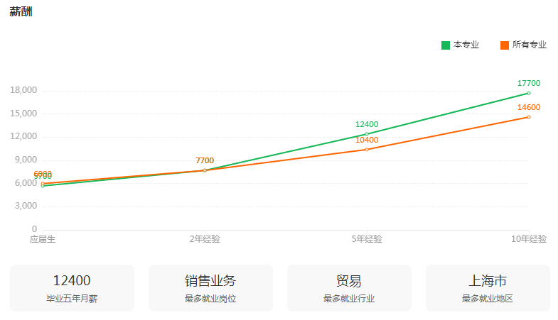 湖南專升本專業(yè)前景分析——國(guó)際經(jīng)濟(jì)與貿(mào)易(圖3)