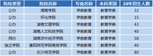 湖南專升本專業(yè)前景分析——學前教育(圖1)