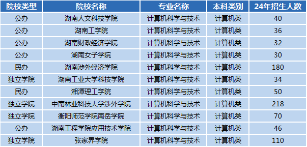 湖南專(zhuān)升本專(zhuān)業(yè)前景分析——計(jì)算機(jī)科學(xué)與技術(shù)(圖1)