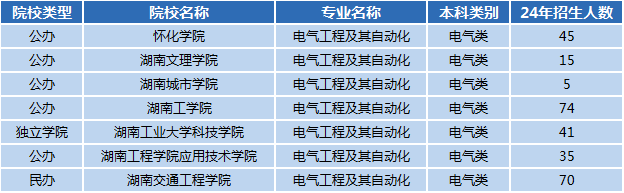 湖南專升本專業(yè)前景分析——電氣工程及其自動化(圖1)