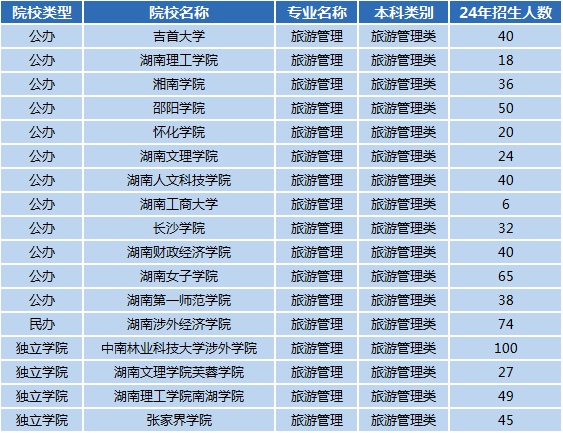 湖南專升本專業(yè)前景分析——旅游管理(圖1)