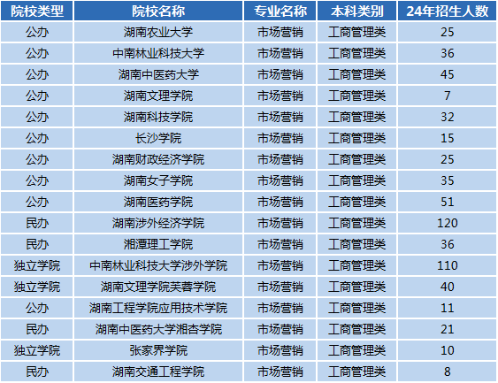 湖南專升本專業(yè)前景分析——市場(chǎng)營(yíng)銷(圖1)