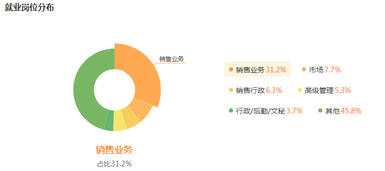 湖南專升本專業(yè)前景分析——市場(chǎng)營(yíng)銷(圖5)