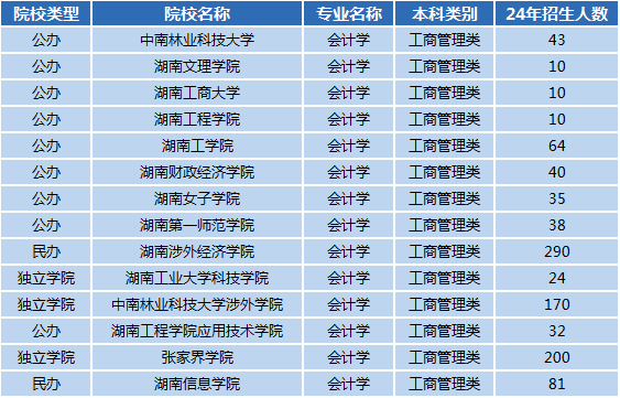 湖南專升本專業(yè)前景分析——會計學(xué)(圖1)