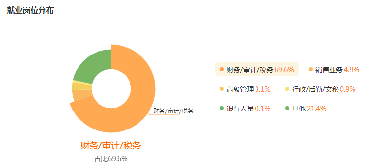 湖南專升本專業(yè)前景分析——會計學(xué)(圖5)