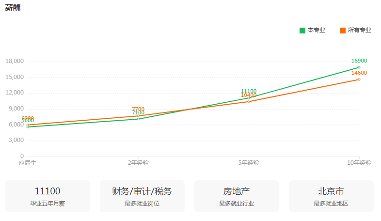 湖南專升本專業(yè)前景分析——會計學(xué)(圖3)