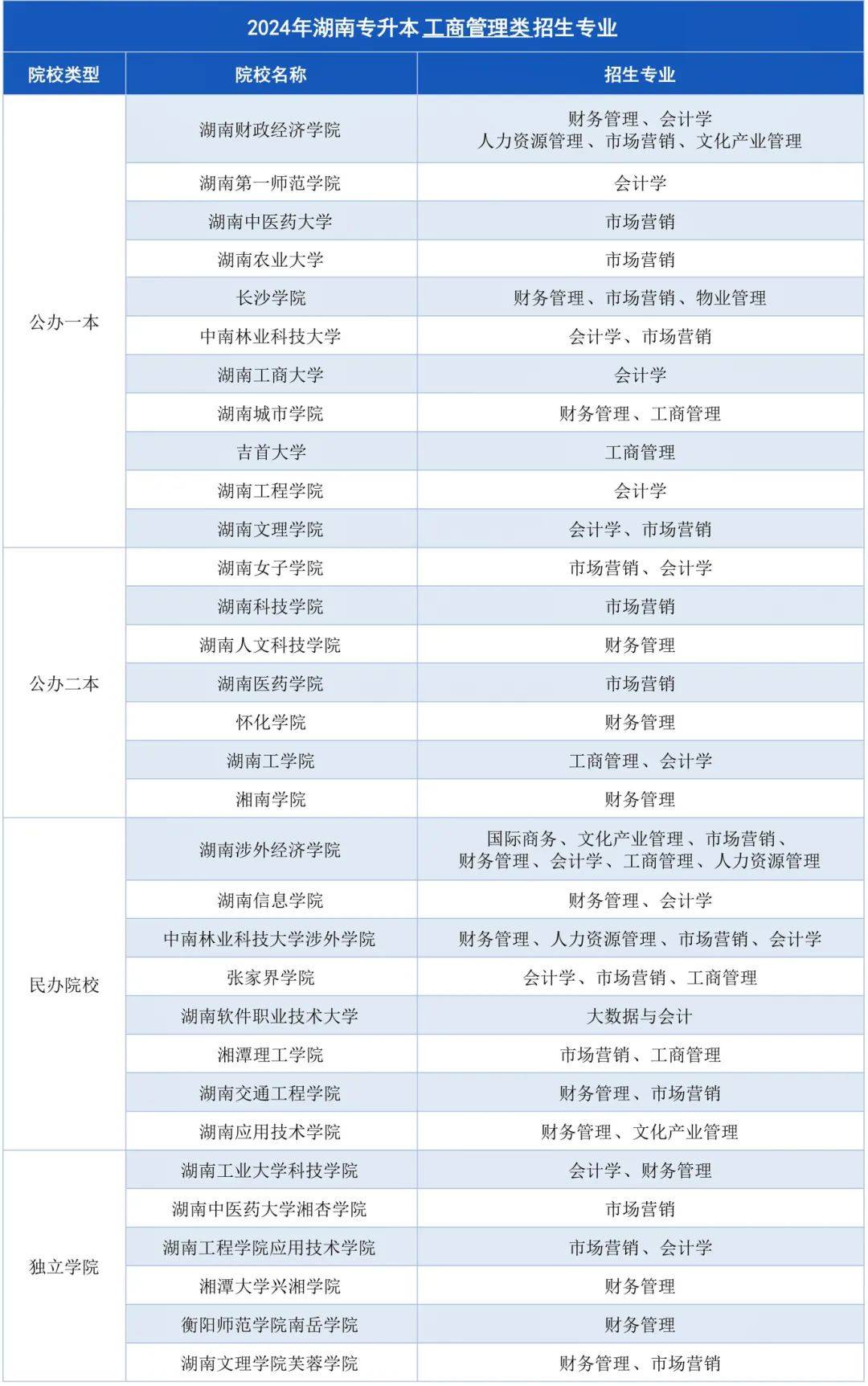 湖南專升本招生計(jì)劃最多的幾大專業(yè)，快來撿漏！(圖1)