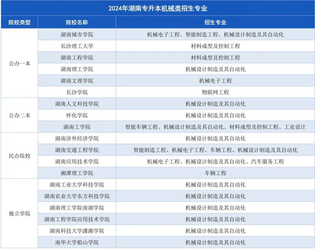 湖南專升本招生計(jì)劃最多的幾大專業(yè)，快來撿漏！(圖4)