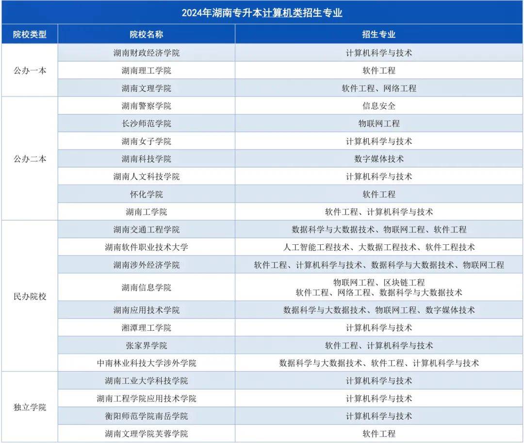 湖南專升本招生計(jì)劃最多的幾大專業(yè)，快來撿漏！(圖2)